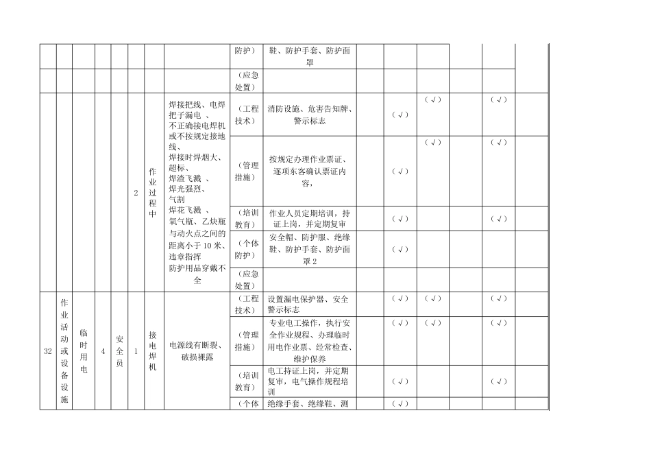 1.2现场管理类隐患排查治理清单(特殊作业活动)_第2页