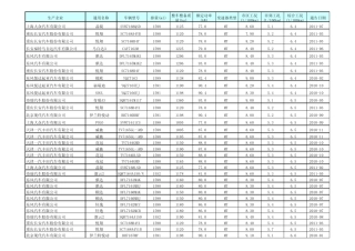 1.6排量轻型汽车耗油量排名(工信部最新数据)