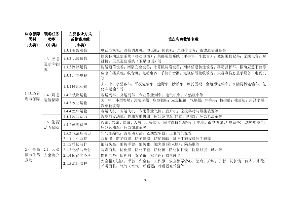 1.《应急保障重点物资分类目录(2015年)》_第2页