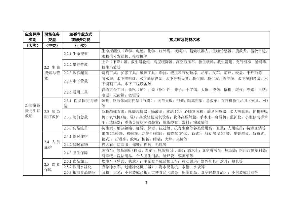 1.《应急保障重点物资分类目录(2015年)》_第3页