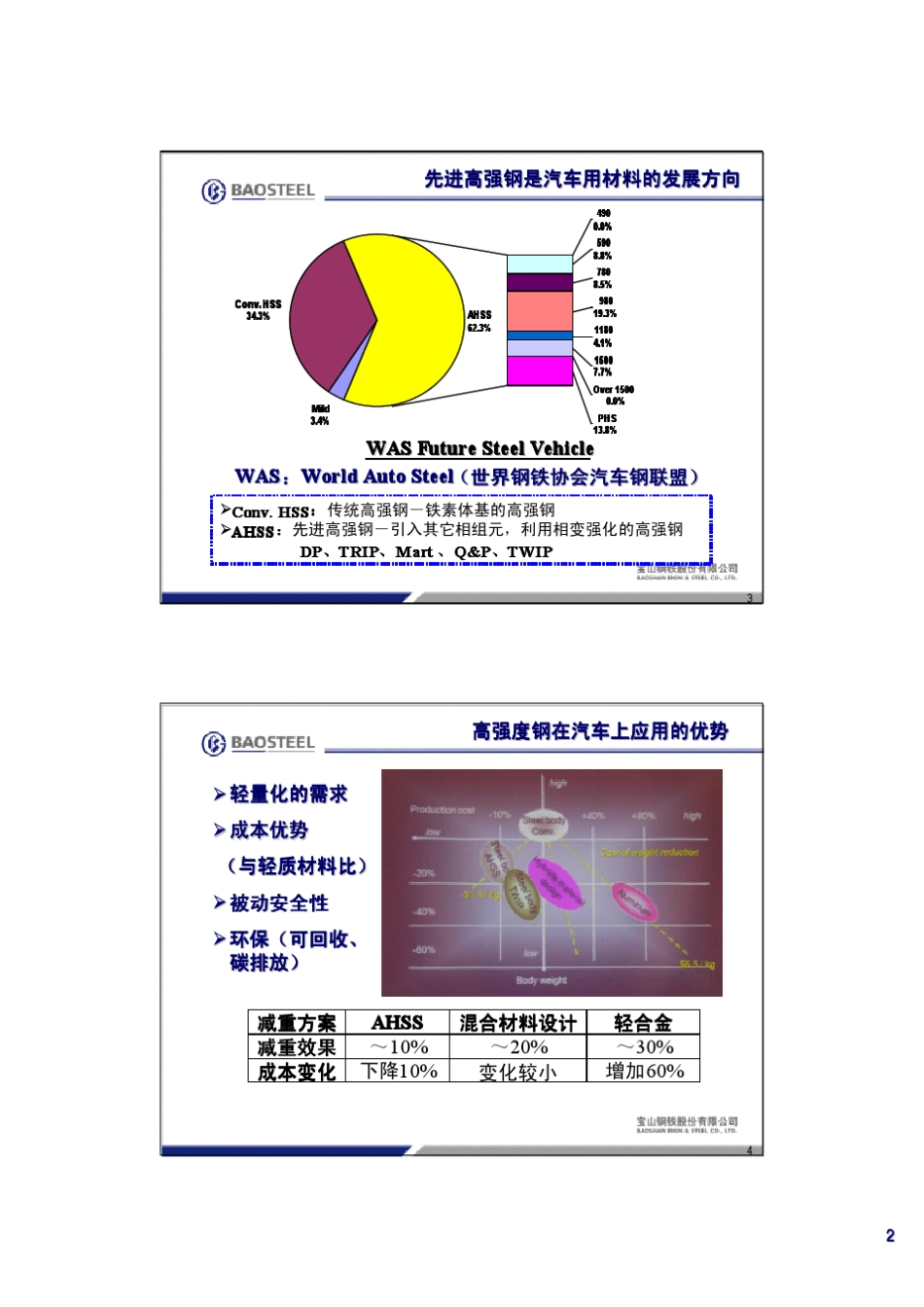 1.宝钢高强钢特点及应用_第2页