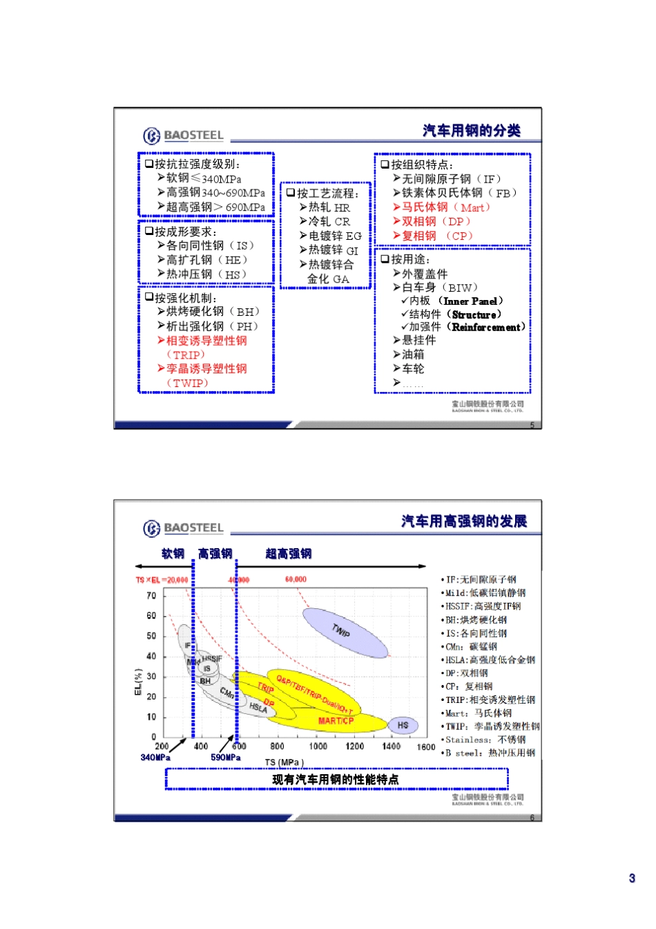 1.宝钢高强钢特点及应用_第3页