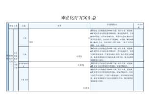 1.肺癌化疗方案汇总