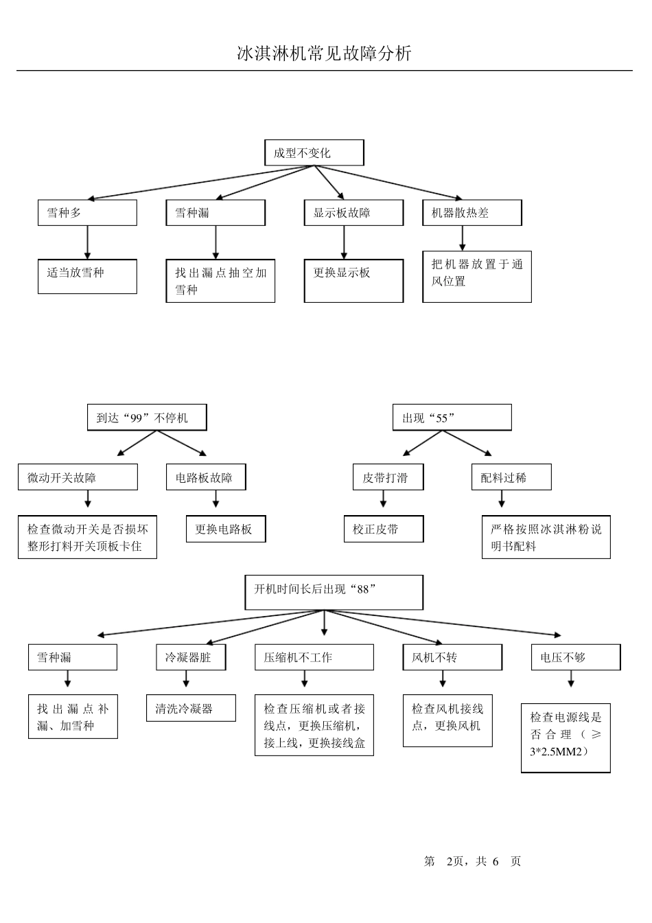 10.7冰淇淋机常见故障分析_第2页