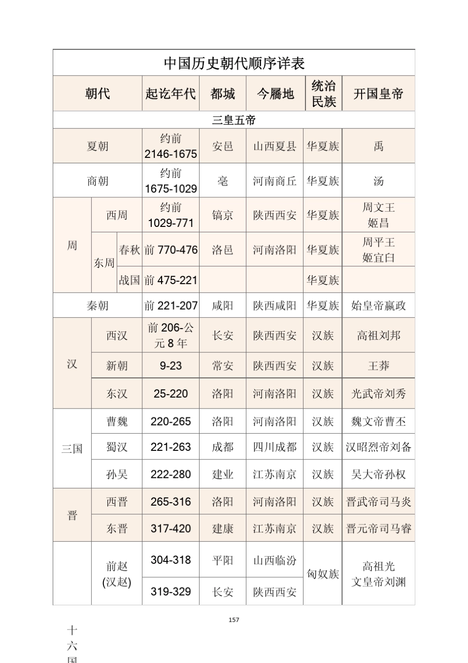 10.中国历史朝代顺序详表(157167页)_第1页