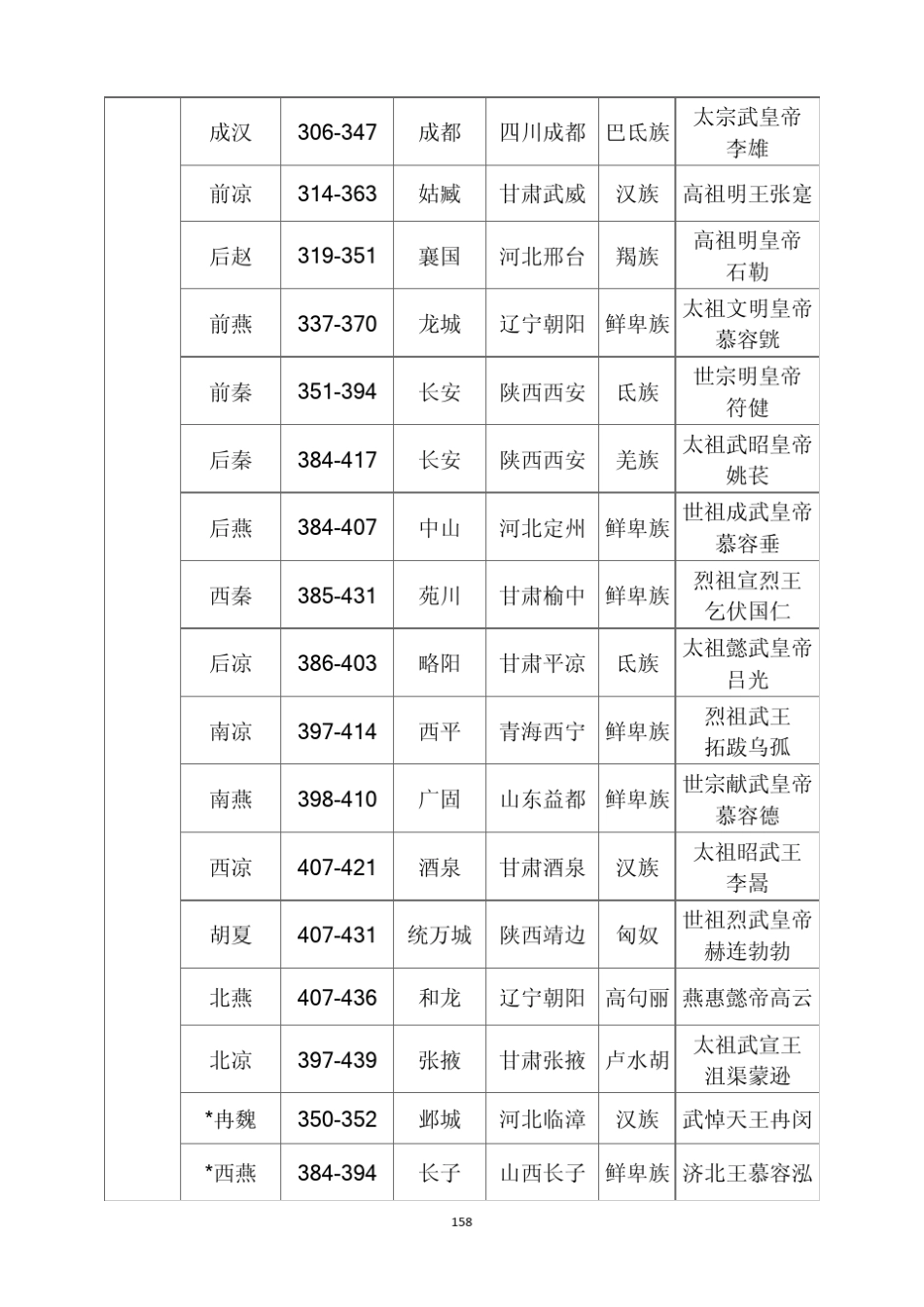 10.中国历史朝代顺序详表(157167页)_第2页