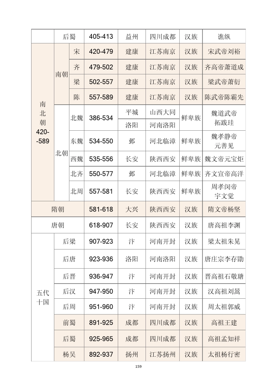 10.中国历史朝代顺序详表(157167页)_第3页