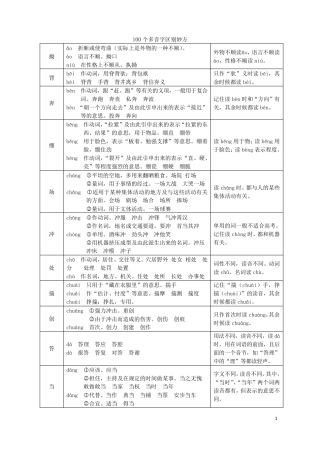 100个高考常考多音字识记归纳