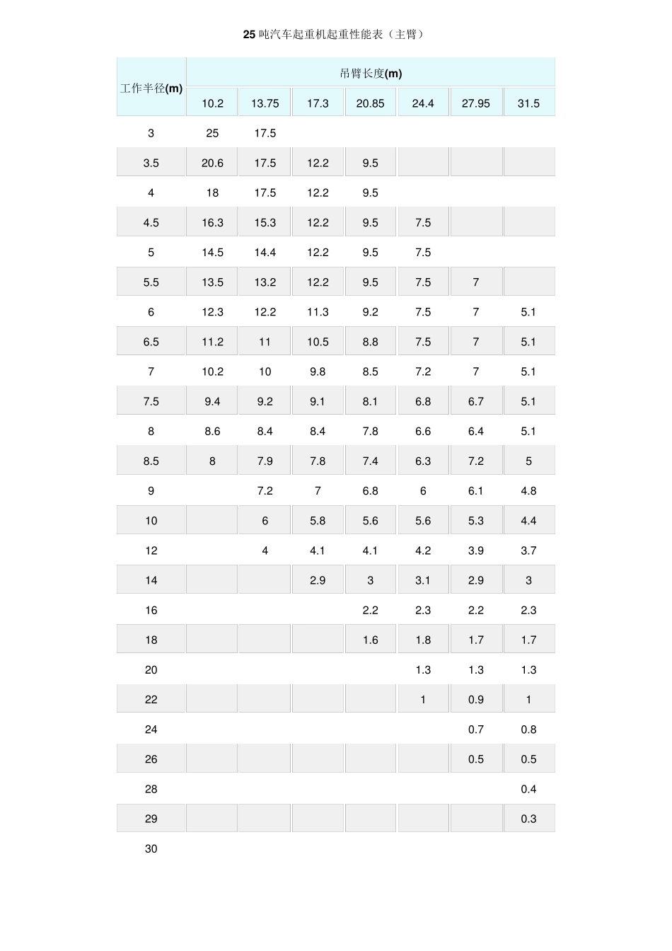 100吨履带吊性能表_第2页