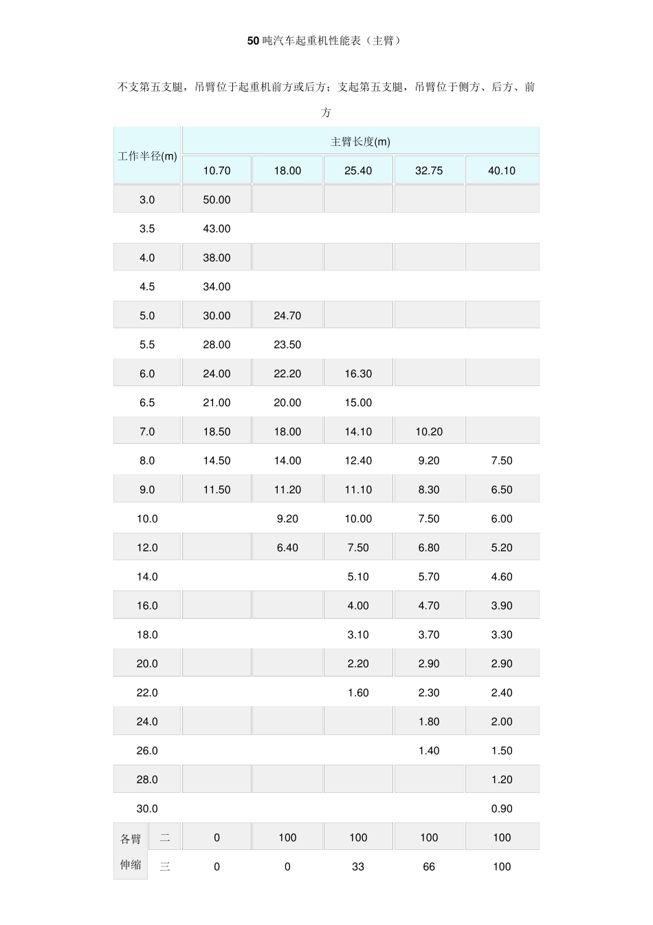100吨履带吊性能表_第3页