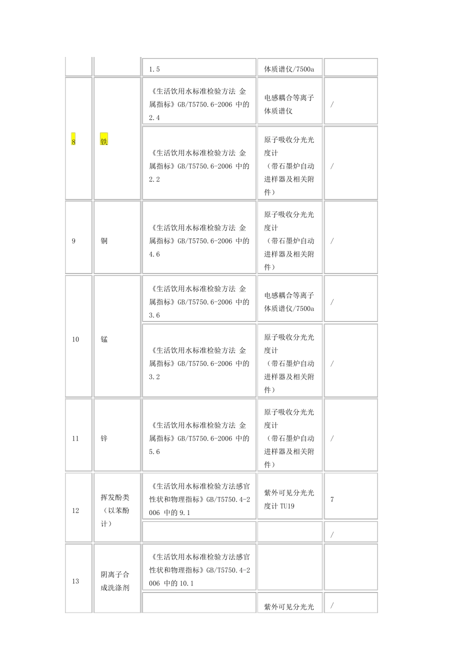 106项水质监测指标_第2页