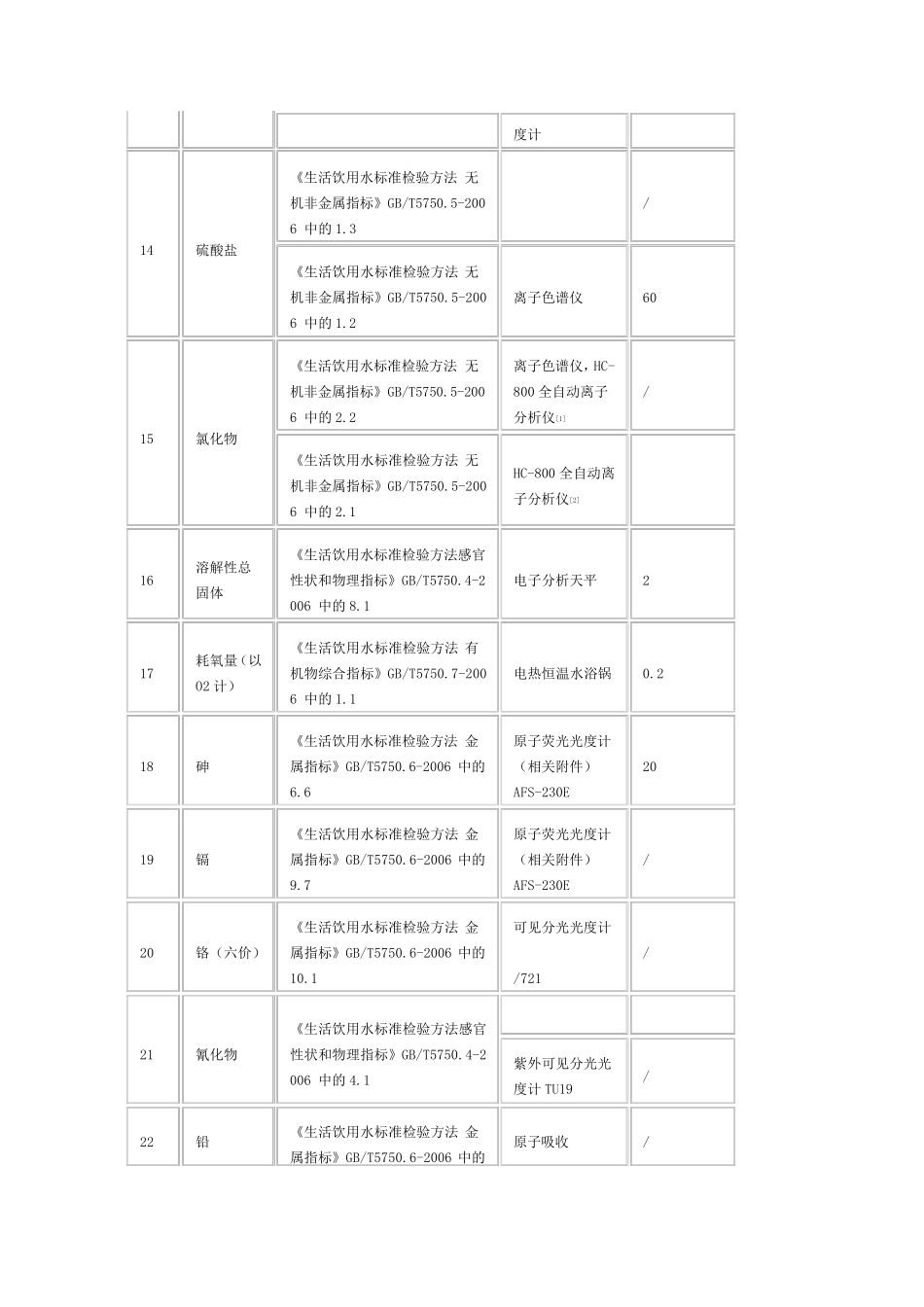 106项水质监测指标_第3页