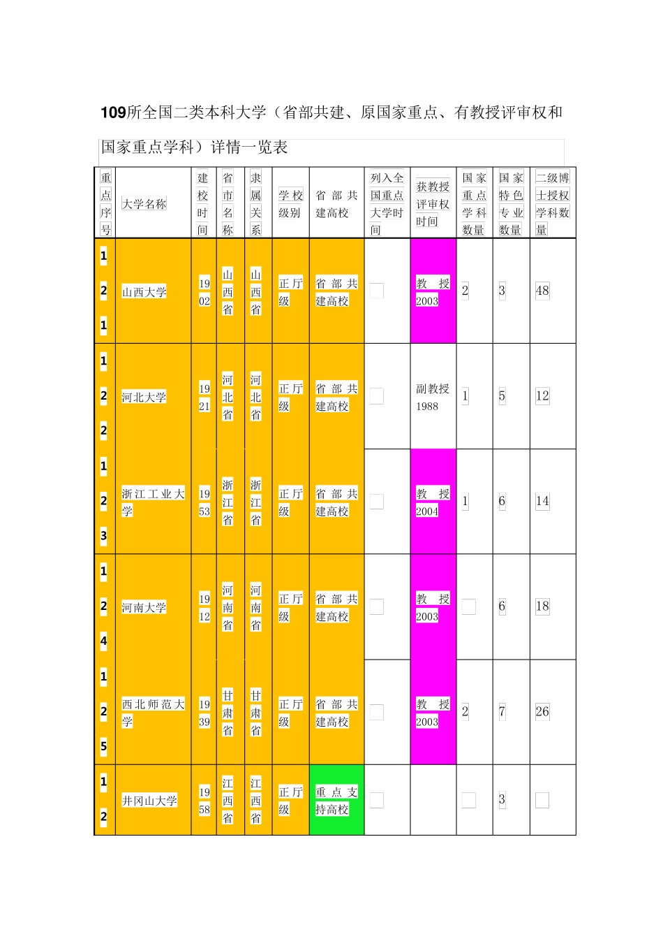 109所全国二类本科大学_第1页