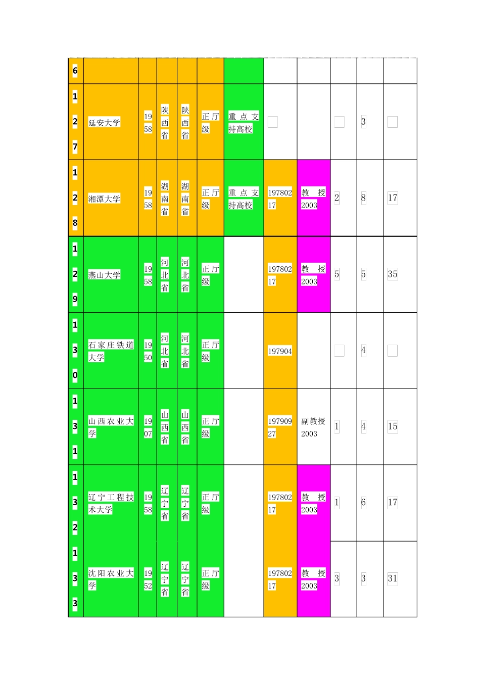 109所全国二类本科大学_第2页