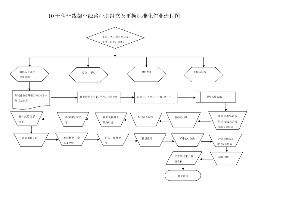10KV架空线路杆塔组立、更换施工作业指导书_第1页