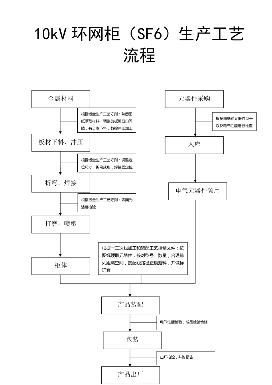 10KV环网柜(SF6)生产工艺流程_第1页