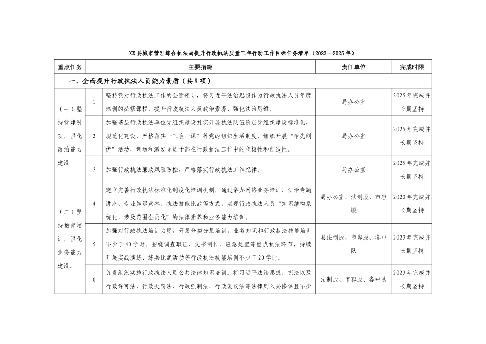 XX县城市管理综合执法局提升行政执法质量三年行动工作目标任务清单（2023—2025年）_第1页