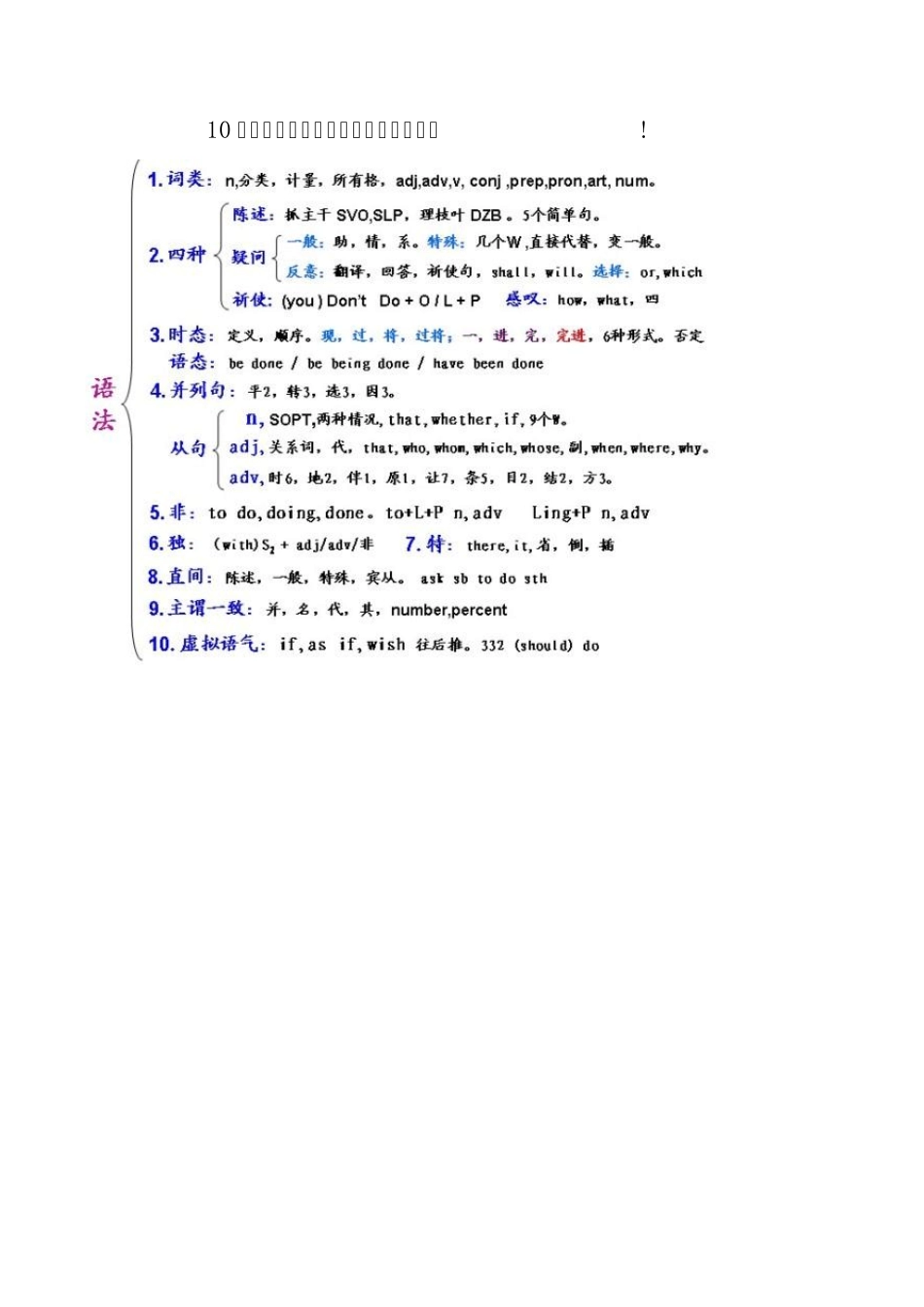 10来节课补完初中,高中英语所有语法!_第1页