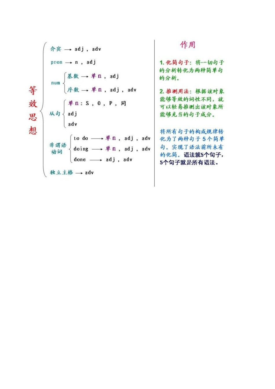 10来节课补完初中,高中英语所有语法!_第2页