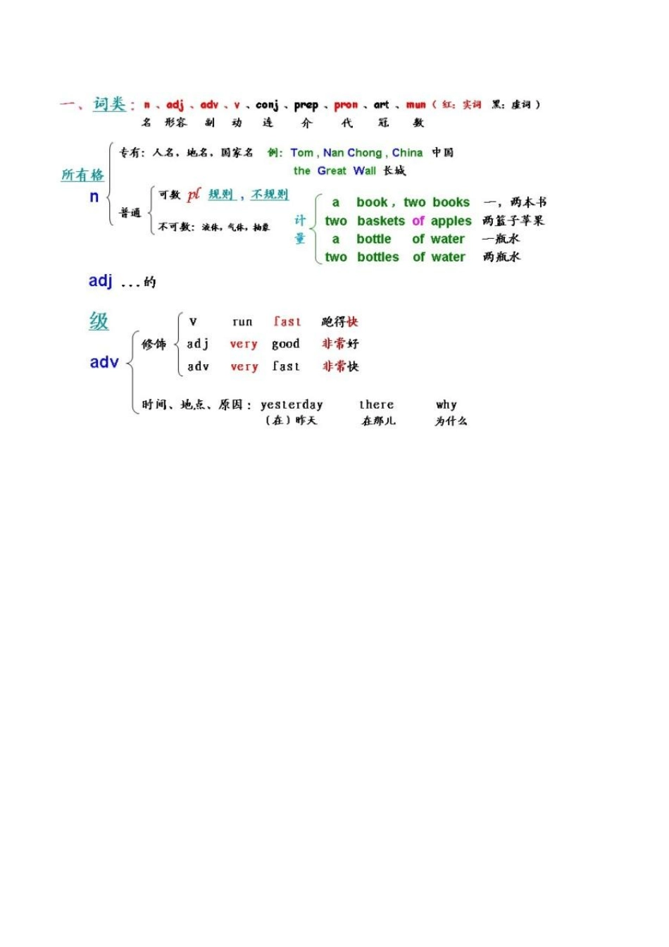 10来节课补完初中,高中英语所有语法!_第3页