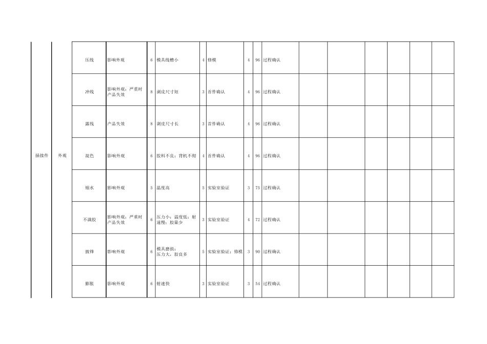 11.线束DFMEA_第3页