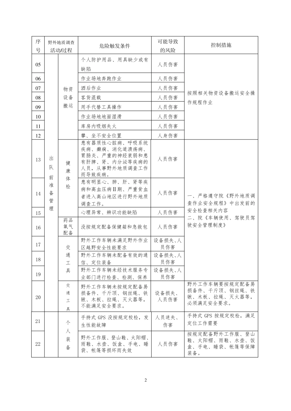 11.野外地质调查作业危险、危害因素告知书(各项目一份)_第2页