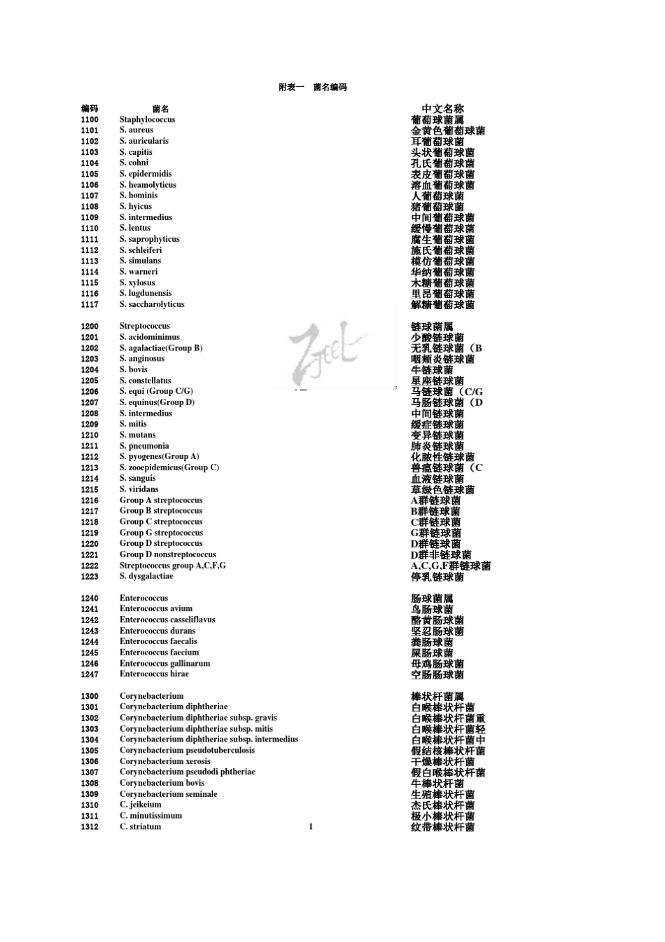 1105,Sepidermidis,表皮葡萄球菌_第1页