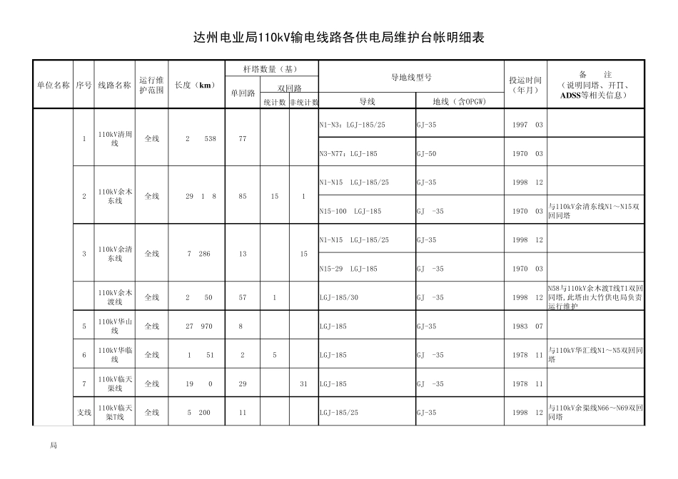 110kV及以上线路台帐(汇总各供电局)_第1页