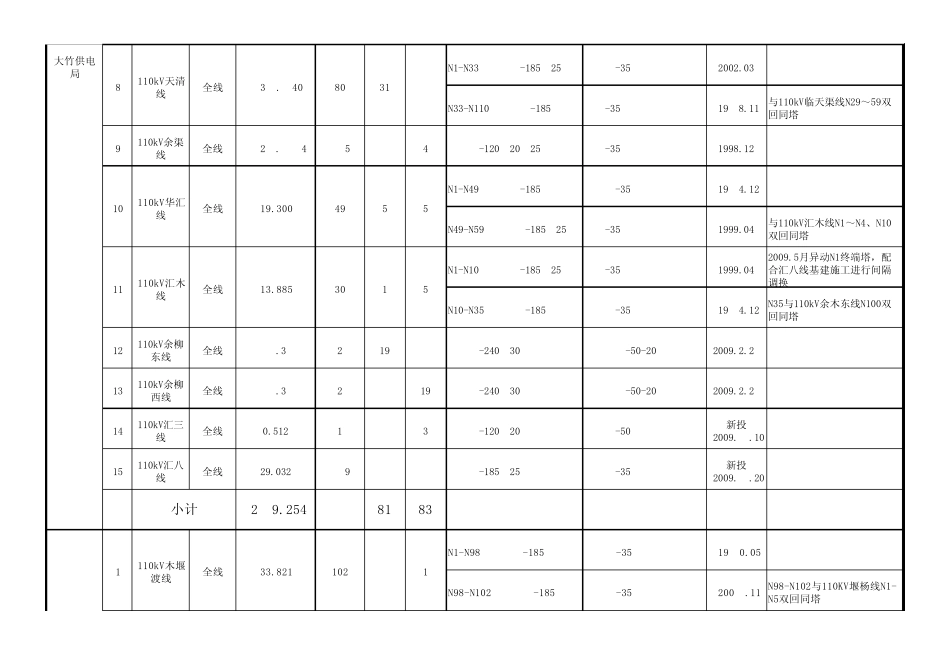 110kV及以上线路台帐(汇总各供电局)_第2页