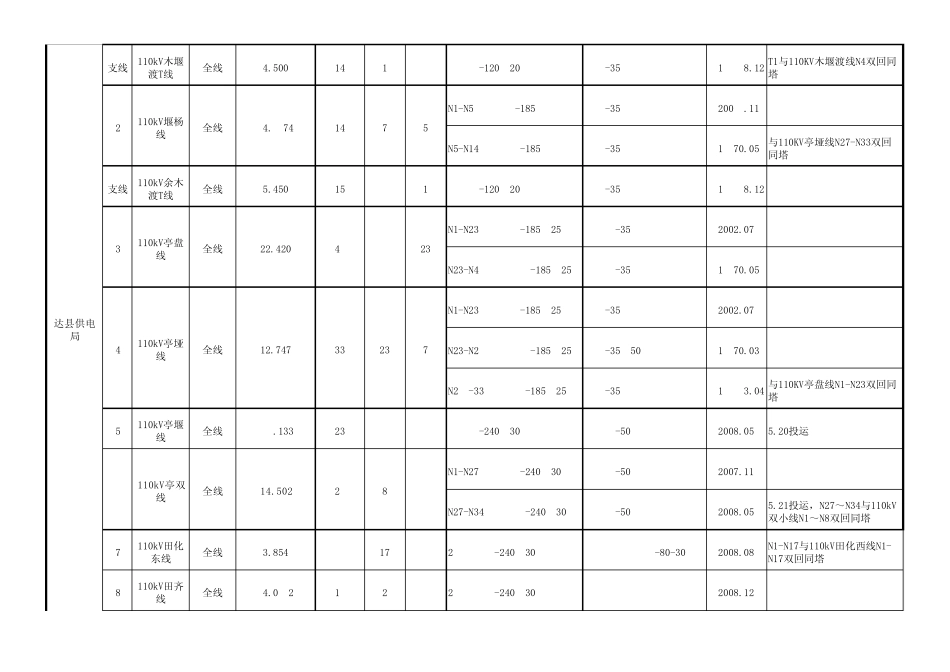 110kV及以上线路台帐(汇总各供电局)_第3页