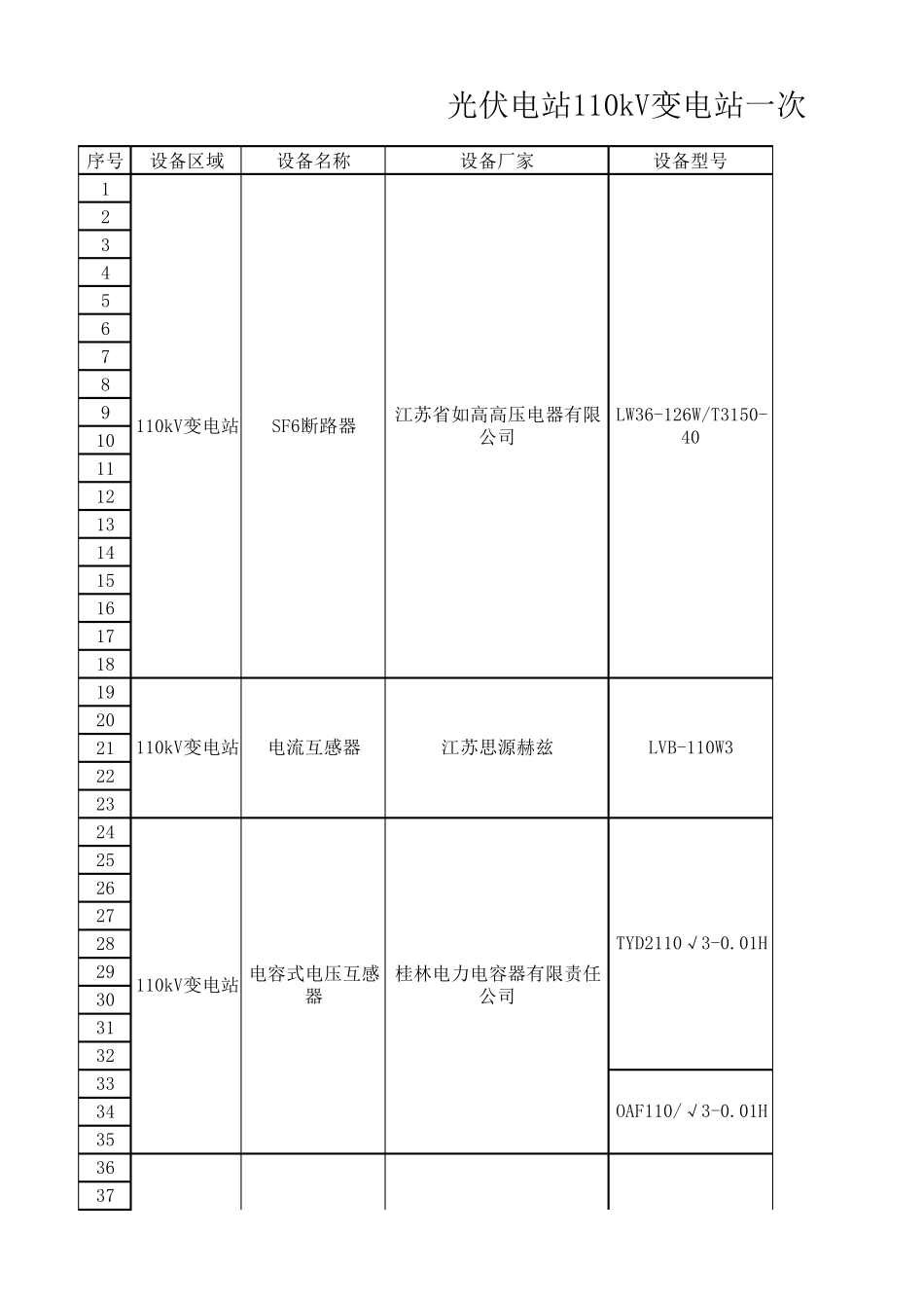 110kV变电站设备一次台账_第1页