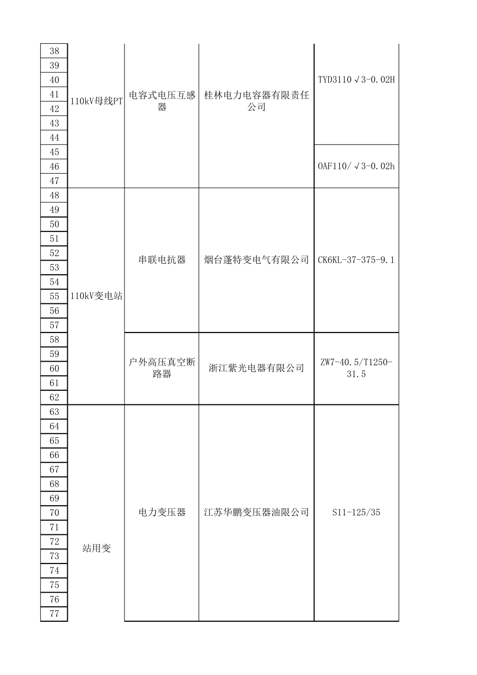 110kV变电站设备一次台账_第2页