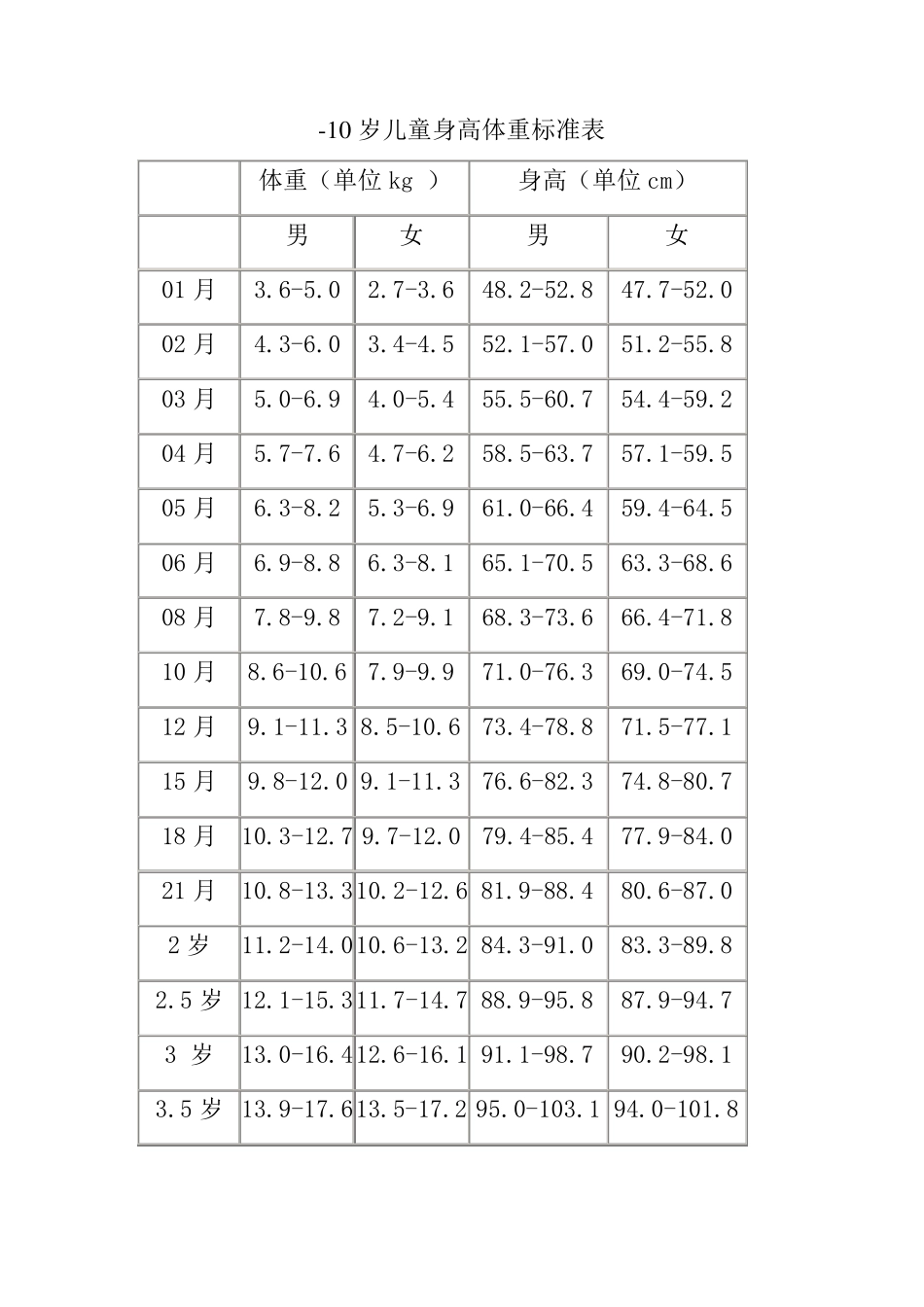 110岁儿童身高体重标准(对照表)(_第1页
