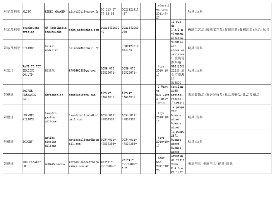 110届广交会礼品类采购商信息_第3页