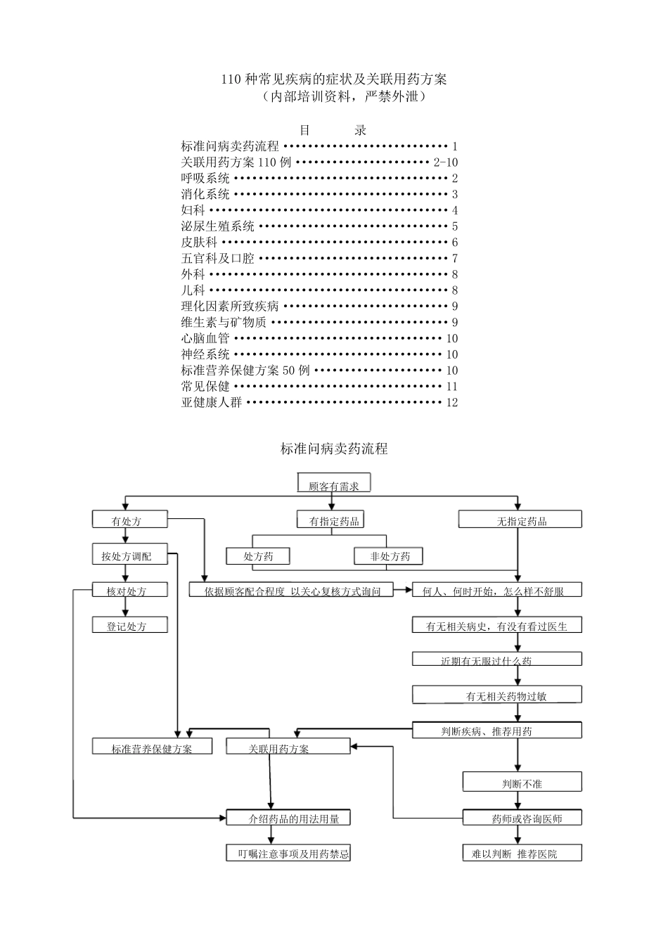 110种常见疾病的症状及关联用药方案_第1页