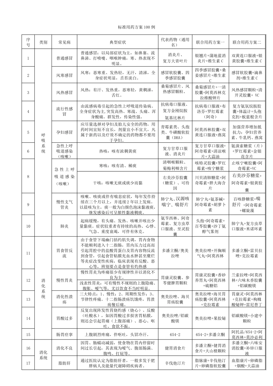 110种常见疾病的症状及关联用药方案_第2页