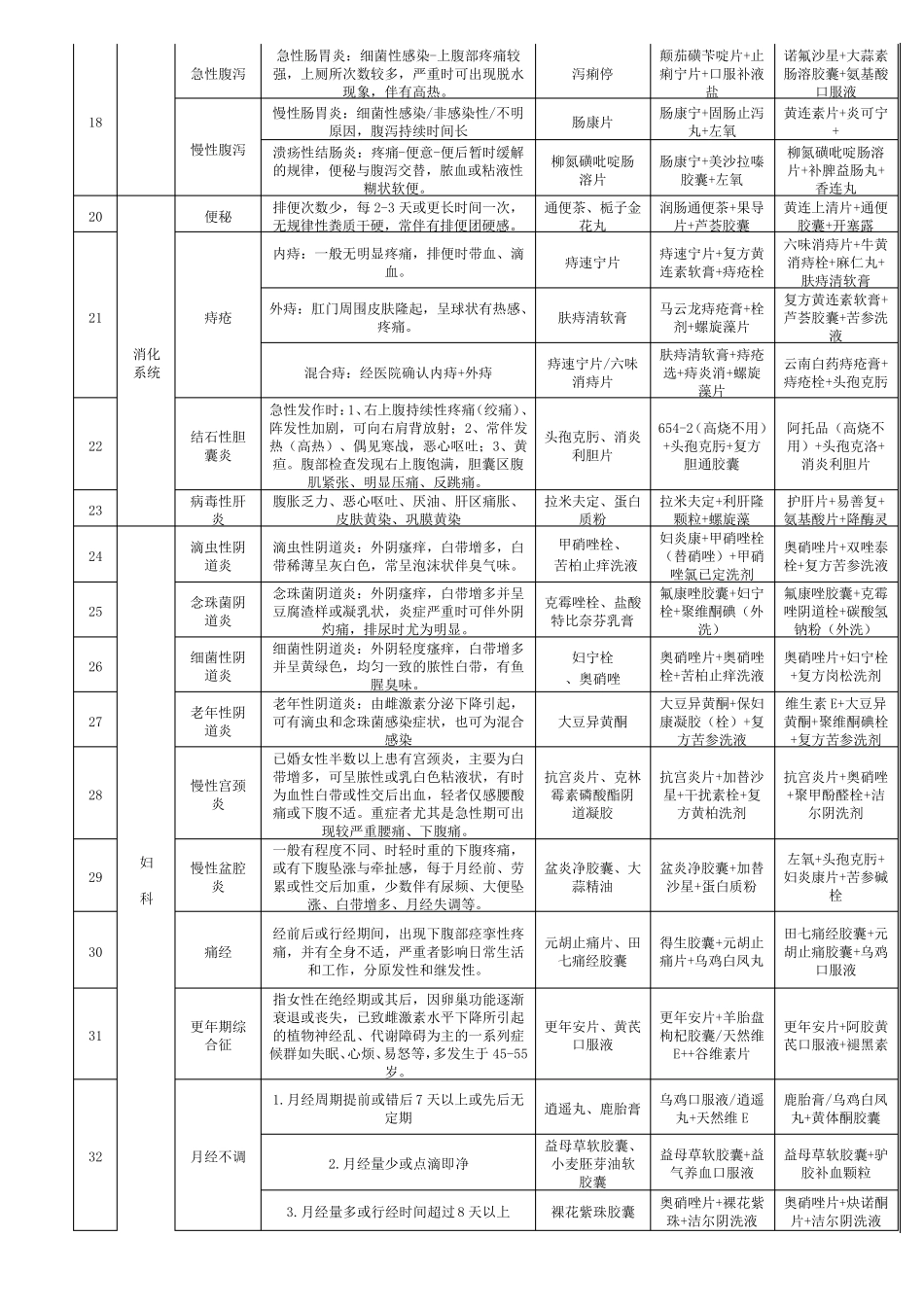 110种常见疾病的症状及关联用药方案_第3页