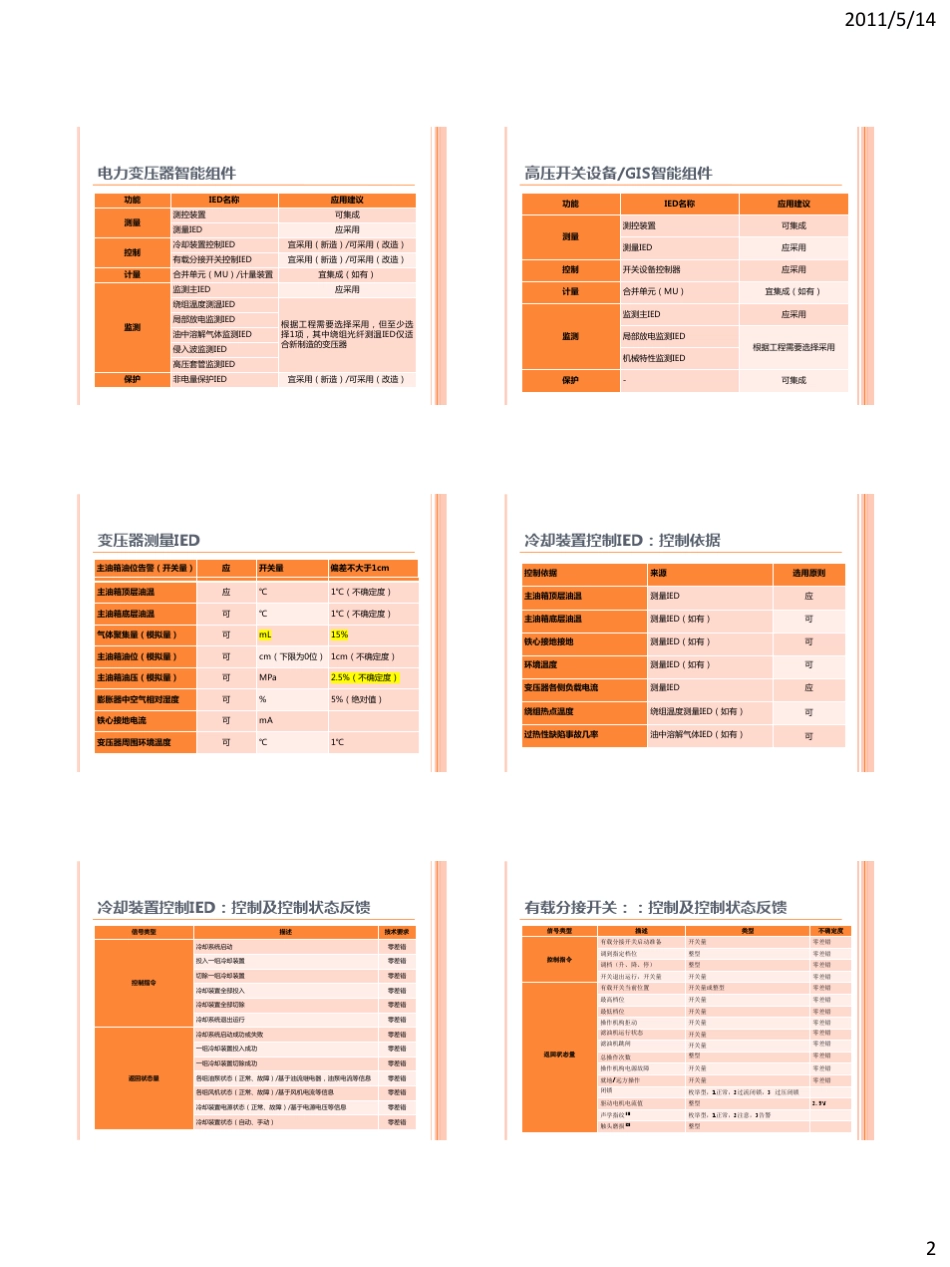 11_刘有为一次设备智能化研发关键技术_第2页
