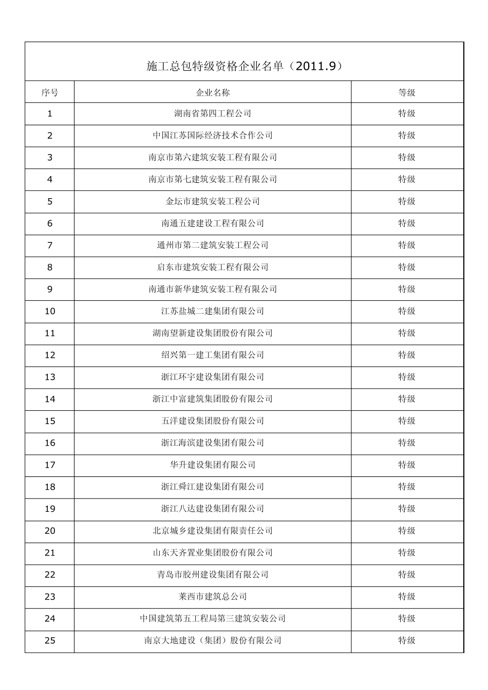11年全国245家建筑施工特级资质企业大全_第1页