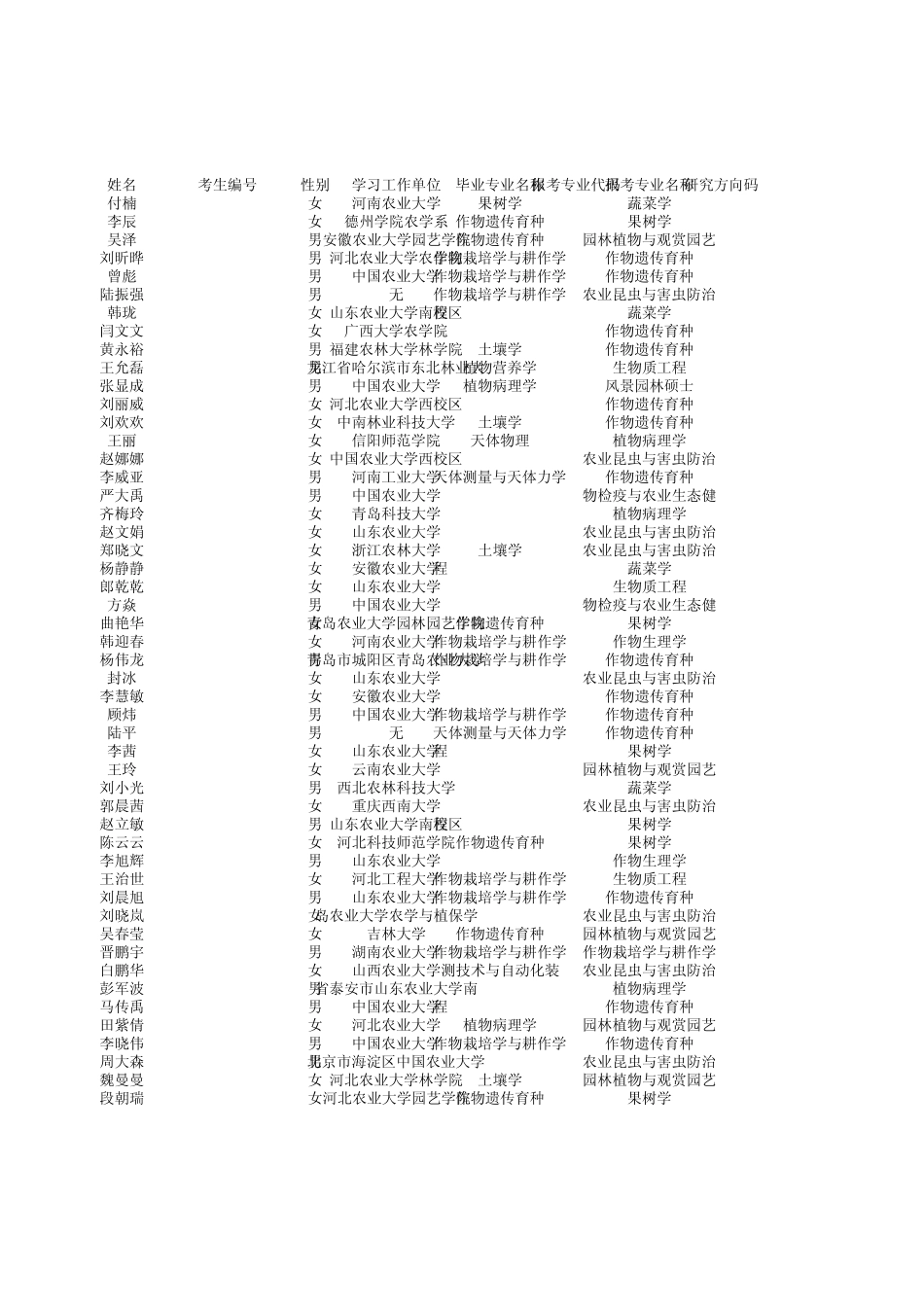 11年硕士入学考试成绩_第1页