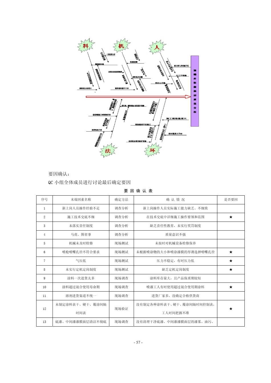 11开展QC小组活动,控制漆膜施工质量,提高油罐外防腐涂层工程一次成优率(于法鑫)_第3页
