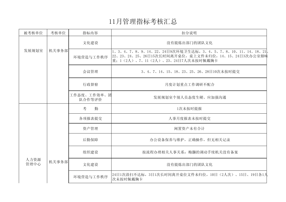 11月集团办、发规室对各职能部门管理指标考核汇总1_第2页