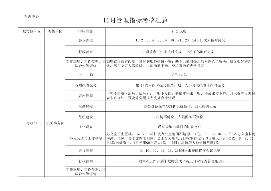 11月集团办、发规室对各职能部门管理指标考核汇总1_第3页