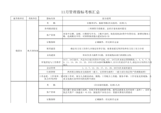 11月集团办、发规室对各职能部门管理指标考核汇总1