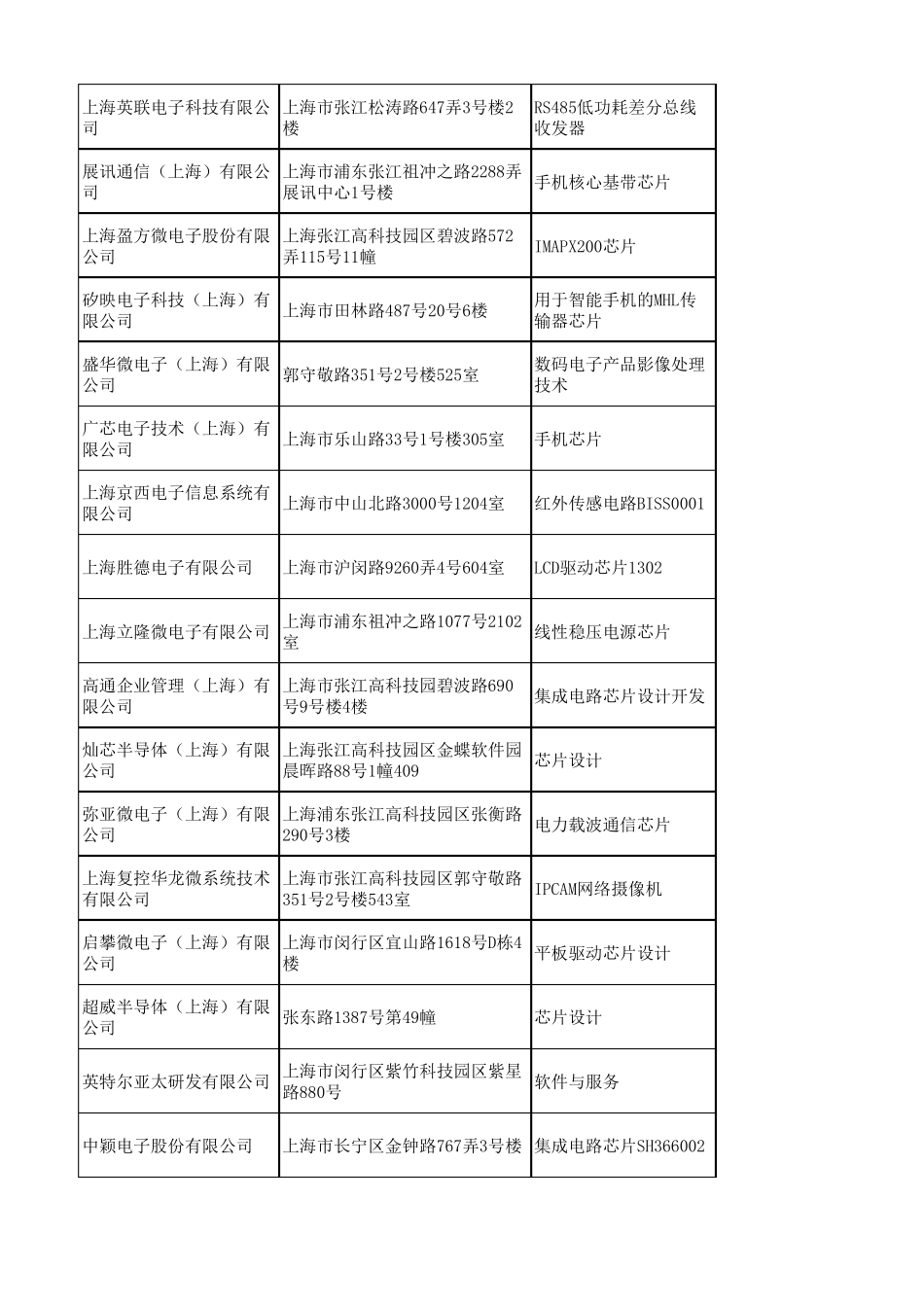 11集成电路设计企业_第3页