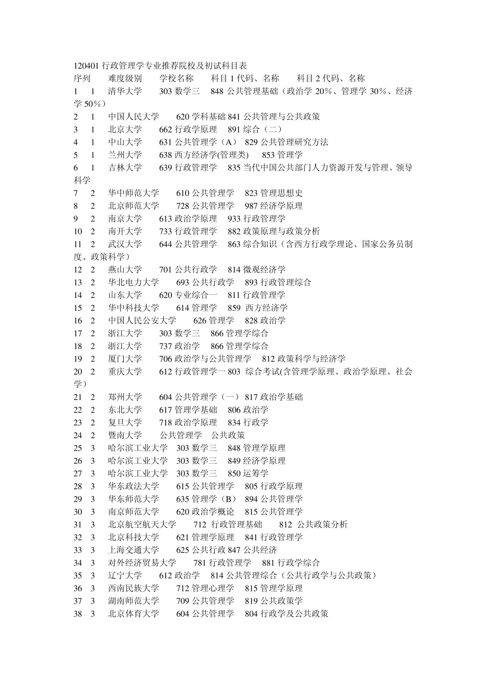 120401行政管理学专业推荐院校及初试科目表_第1页