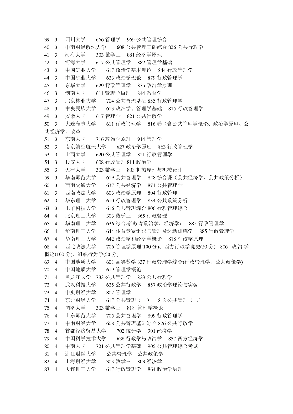 120401行政管理学专业推荐院校及初试科目表_第2页
