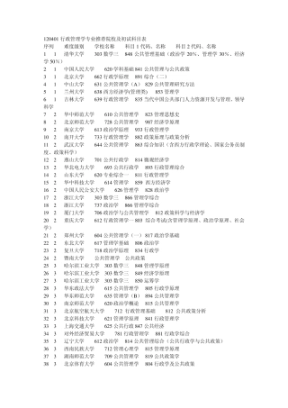120401行政管理学专业推荐院校及初试科目表