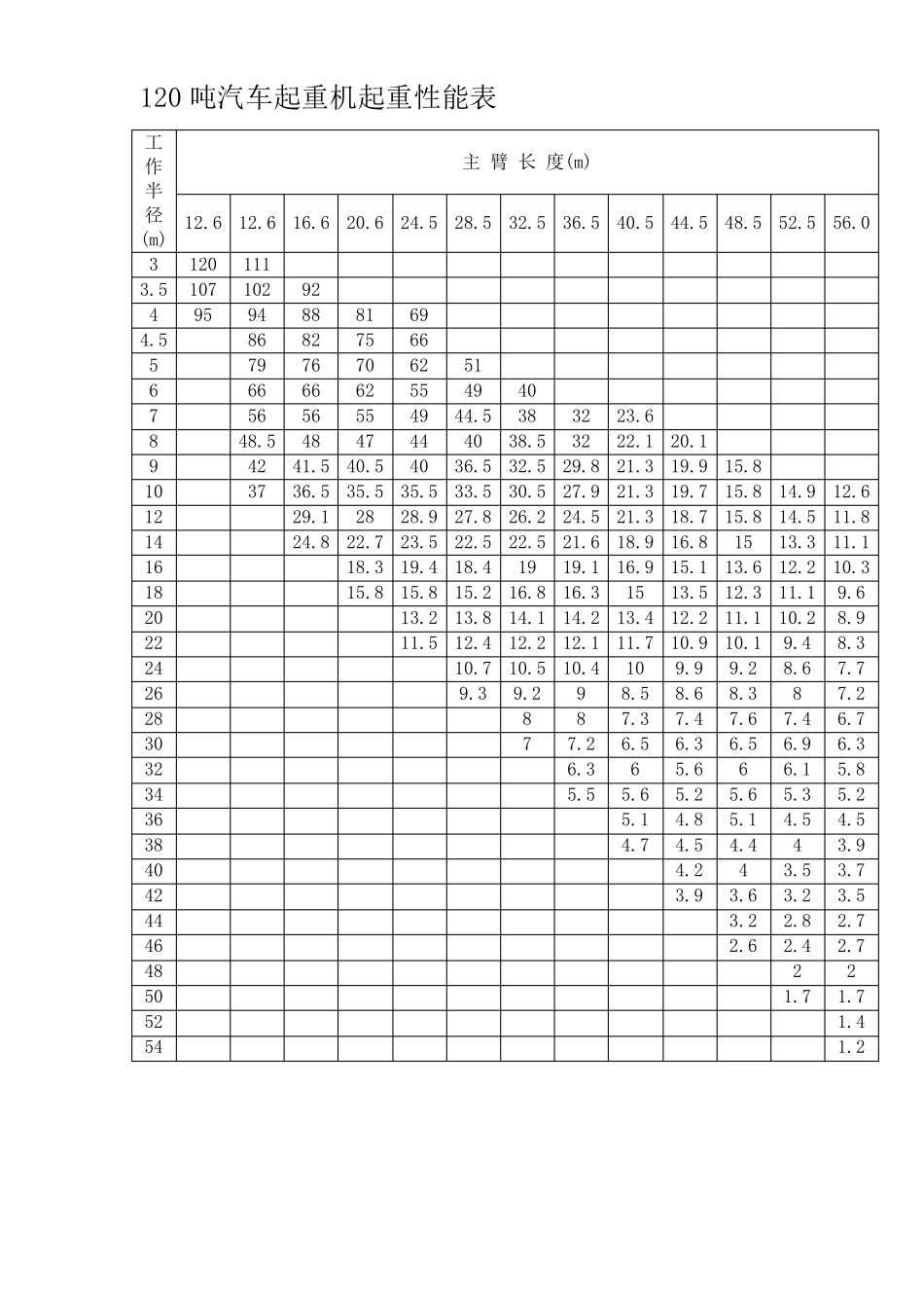 120吨80吨50吨汽车起重机起重性能表_第1页
