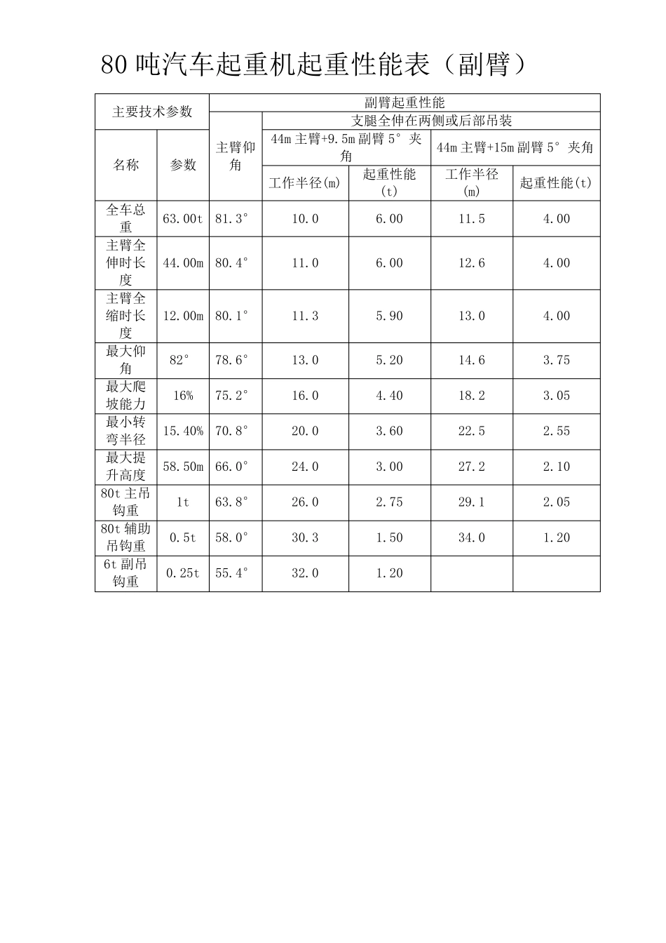120吨80吨50吨汽车起重机起重性能表_第3页
